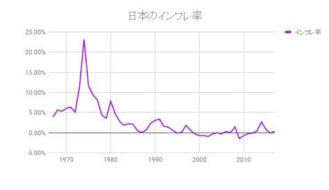 インフレ率 日本